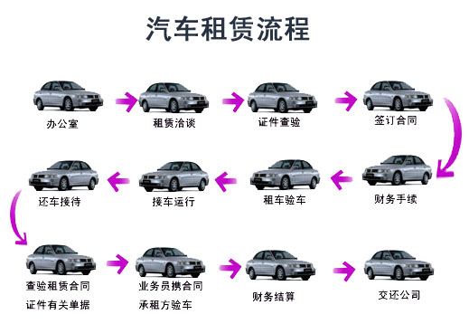 汽車以租代購(gòu)全業(yè)務(wù)流程詳解